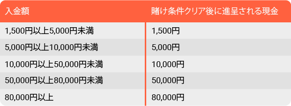Table 3